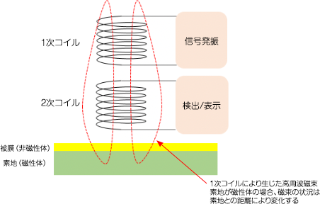 測定原理