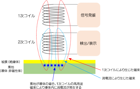 測定原理