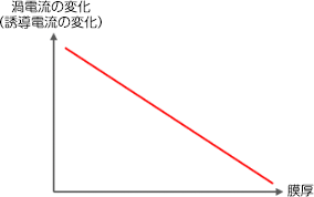 測定原理