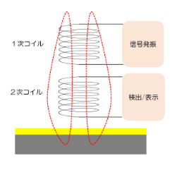 膜厚計の測定原理と特徴へのリンク