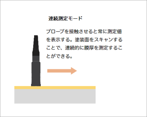 通常の測定モードに加え、連続測定モードを搭載