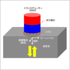 電磁超音波厚さ計の測定原理と特徴へのリンク