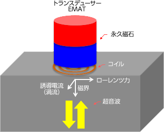 測定原理