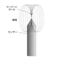 磁気式厚さ計の測定原理と特徴へのリンク