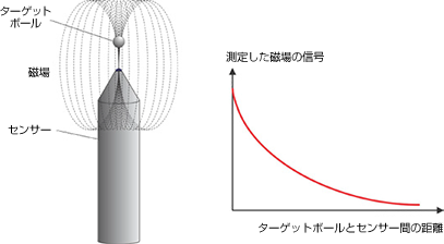 測定原理