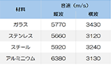 材料の音速一覧