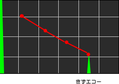距離振幅特性曲線（DAC）