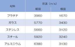 材料の音速一覧