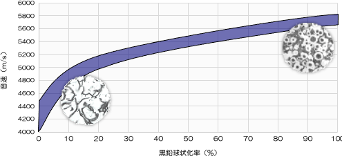 黒鉛球状化率と音速の関係