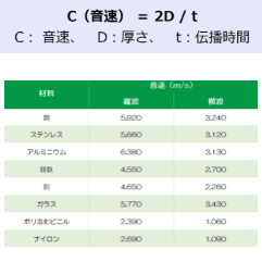 超音波音速計の測定原理と特徴へのリンク