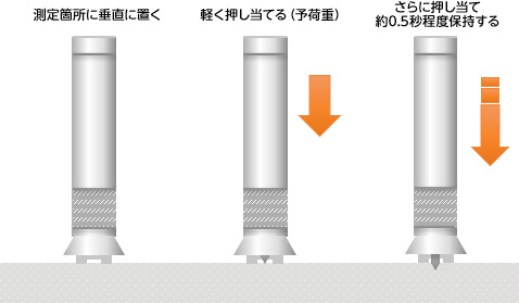 測定方法