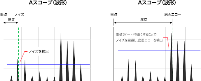 測定方法