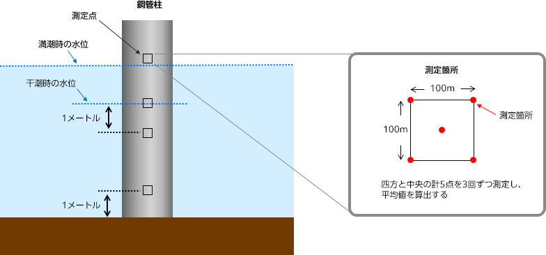 測定方法