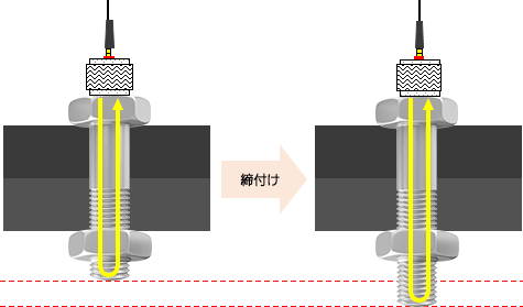 超音波ボルト軸力計の測定原理